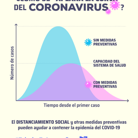 ¿Cómo se aplana la curva del coronavirus?
