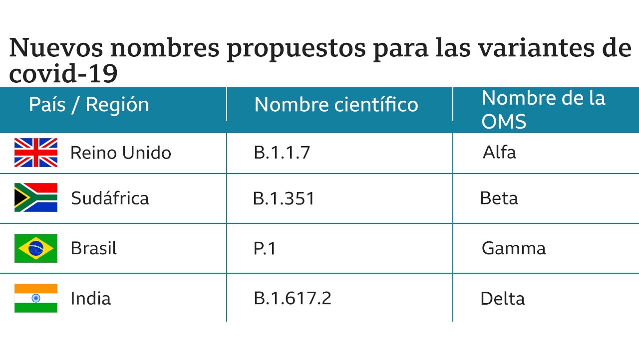 nuevo nombres variantes covid 19 oms