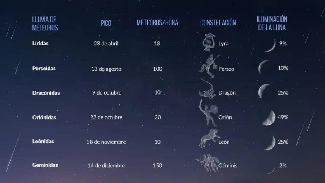 Cuándo serán las Perseidas